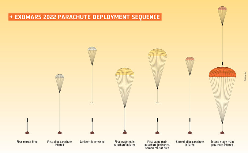 ExoMars 2022 parachute deployment sequence