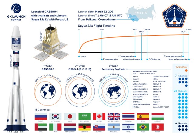 Soyuz 2.1a Launch March 22, 2021 - Credit GK Launch Services