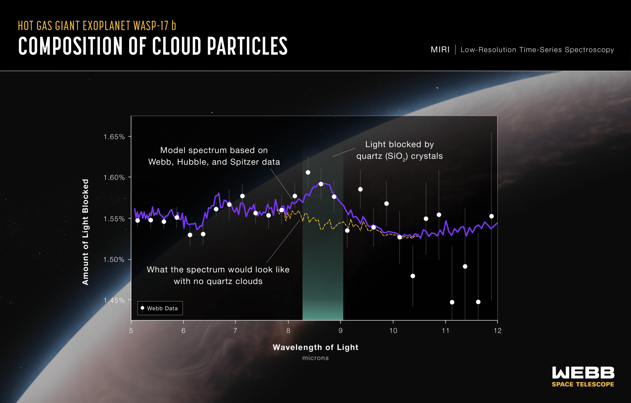 alt="Graphic titled “Hot Gas Giant Exoplanet WASP-17 b Composition of Cloud Particles, MIRI Low-Resolution Time-Series Spectroscopy” showing 28 data points plotted as white circles with vertical error bars on a graph of amount of light blocked in percent on the y-axis versus wavelength of light in microns on the x-axis. The y-axis ranges from 1.45 to 1.65 percent. The x-axis ranges from 5 to 12 microns. A jagged purple line is labeled “Model spectrum based on Webb, Hubble, and Spitzer data.” One broad, prominent peak visible in the data and model is highlighted with a vertical green band labeled “Light blocked by quartz (S I O 2) crystals.” The peak is centered at about 8.6 microns and 1.59 percent. Running across the green band below the purple peak, is a jagged dashed yellow line labeled “What the spectrum would look like with no quartz clouds.” This line slopes down to the right. In the background is an illustration of a planet with wispy clouds and a hazy blueish glow along the horizon."